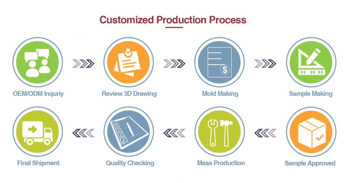 OEM ODM Process